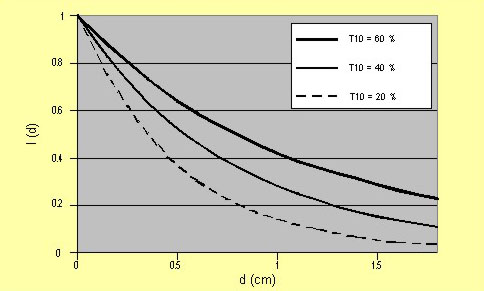 Fig.3. Dose rate as a function of distance 