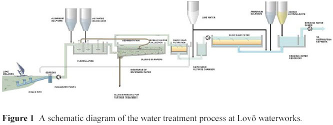 water disinfection