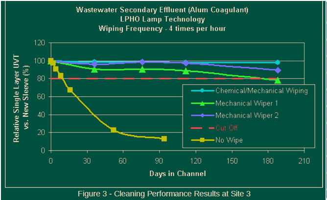Проблемы  в  системах  очистки  кварцевых  защитных стекол УФ ламп в бактерицидных установках УФ обеззараживания воды.