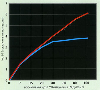 Логарифм показателя инактивации цист Giadia Muris при обеззараживании питьевой воды, сточных вод ультрафиолетовым излучением и одновременное воздействие на воду ультрафиолетового излучения и ультразвука.