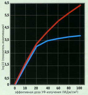 Логарифм показателя инактивации ооцистов Cryptosporidium parvum при обеззараживании питьевой воды, сточных вод ультрафиолетовым излучением и одновременное воздействие на воду ультрафиолетового излучения и ультразвука.