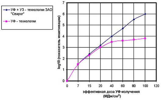 Логарифм показателя инактивации цист Giadia Muris при обеззараживании питьевой воды, стоков ультрафиолетовым излучением и одновременное воздействие на воду ультрафиолета и ультразвука.