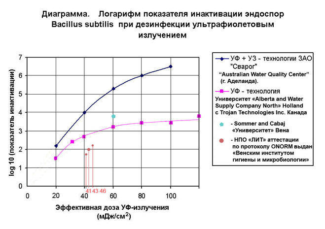 обеззараживание питьевой воды и сточных вод ультрафиолетом
